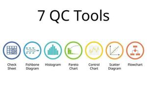 7 7 control de calidad herramientas para exitoso seis sigma vector