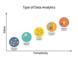 The 5 Types of Data Analytics for descriptive, diagnostic, predictive, prescriptive and cognitive analytics vector