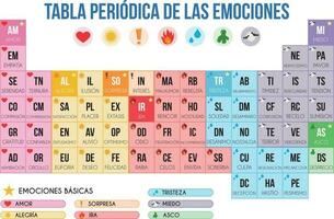 Periodic table of emotions in Spanish Vector Illustration