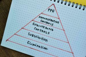 Concept of diagram with Hierarchy of Controls write on book with keywords isolated on Wooden Table. photo