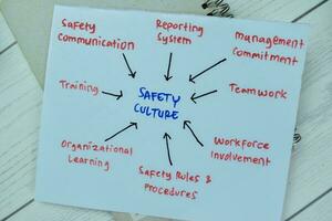 Concept of Safety Culture write on paper with keywords isolated on Wooden Table. photo