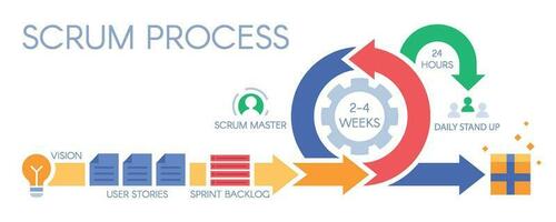 Scrum process infographic. Agile development methodology, sprints management and sprint backlog vector illustration