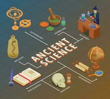 antiguo Ciencias diagrama de flujo vector