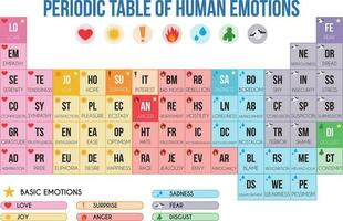 Periodic table of emotions Vector Illustration