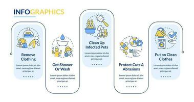 Decontaminate after radiation emergency rectangle infographic template. Data visualization with 5 steps. Editable timeline info chart. Workflow layout with line icons vector