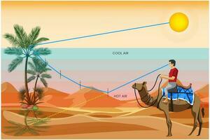 Desert mirag,  Optical illusion, resembling water or objects, caused by light refraction vector