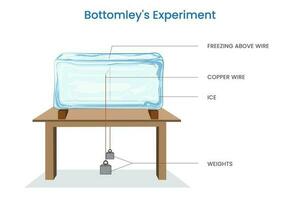 The regelation of ice, experiment done by Bottomley vector