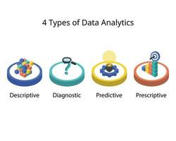 The 4 Types of Data Analytics for descriptive, diagnostic, predictive, prescriptive analytics vector