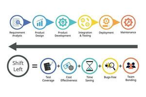 Shift left testing approach is the practice of moving testing, quality, and performance evaluation early in the development process, often before any code is written vector