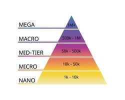 type of influencers to engage target audience in social media platform vector