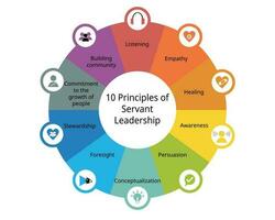 10 principles of servant leadership vector