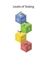 Levels of software Testing for testing life cycle ranges from the earliest stages of development to the final execution phase vector