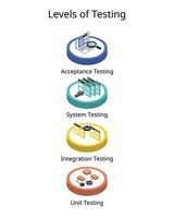 Levels of software Testing for testing life cycle ranges from the earliest stages of development to the final execution phase vector