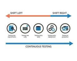 Continuous Testing with shift lest testing and shift right testing vector