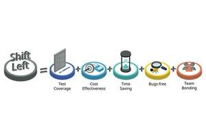 Shift left testing approach is the practice of moving testing, quality, and performance evaluation early in the development process, often before any code is written vector