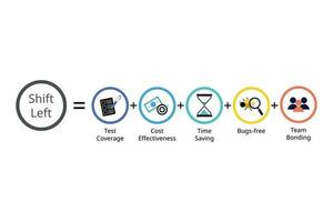 Shift left testing approach is the practice of moving testing, quality, and performance evaluation early in the development process, often before any code is written vector