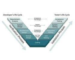 the validation and verification software development process model for the V shape model vector