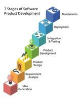 7 stages of software product development process or SDLC or Software Development Life Cycle vector