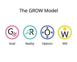 The GROW Model is a simple yet powerful framework for structuring your coaching or mentoring sessions vector