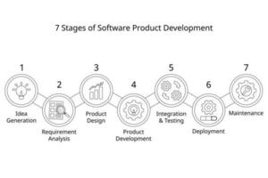 7 7 etapas de software producto desarrollo proceso o sdlc o software desarrollo vida ciclo vector