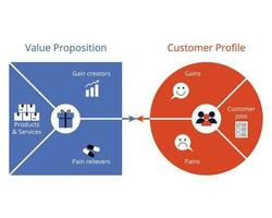 Value proposition is a statement that describes the value that a company or product offers to the customer vector