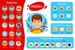 Anemia symptoms, deficiency of iron poster vector