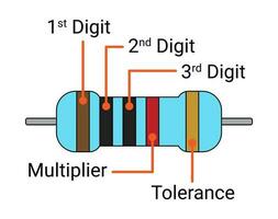 cinco banda resistor color código. electrónico componente. vector