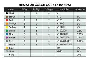 Five Band Resistor Color Code Values Table. Physics and Electronics. vector