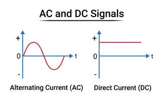 AC and DC Signals. Physics and Electricity. vector
