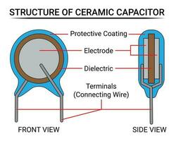 Ceramic Capacitor Construction. Electronic Component. vector