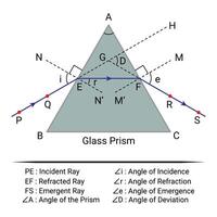 Prism Refraction Diagram. Part 2. vector