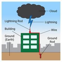 Grounding and Lightning Protection System vector