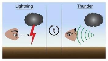 Lightning and Thunder vector