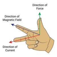 Fleming's Right Hand Rule vector