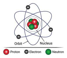 estructura del atomo vector