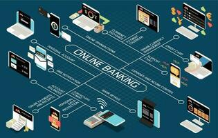 en línea móvil bancario servicios isométrica diagrama de flujo vector