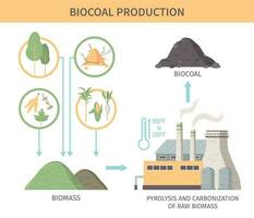 biocarbón producción infografia ilustración vector