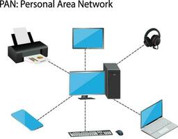 PAN or  personal area network vector