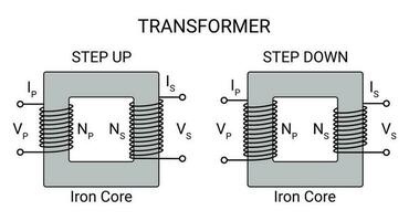 Diagram of Step Up and Step Down Transformers vector