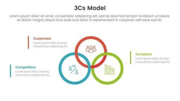 3cs model business model framework infographic 3 point stage template with big circle union or joined on center for slide presentation vector