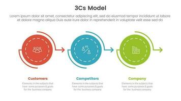 3cs model business model framework infographic 3 point stage template with circle arrow right direction for slide presentation vector