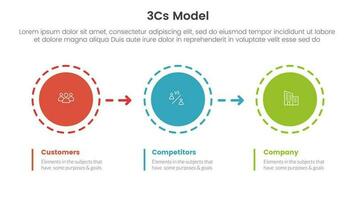 3cs model business model framework infographic 3 point stage template with circle and arrow right direction for slide presentation vector