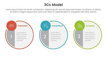 3cs model business model framework infographic 3 point stage template with big circle symmetric and small circle for slide presentation vector