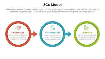 3cs model business model framework infographic 3 point stage template with big circle arrow right direction for slide presentation vector