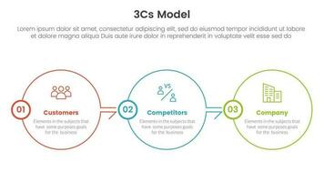 3cs model business model framework infographic 3 point stage template with big circle outline right direction for slide presentation vector