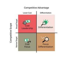 Low Cost Strategy is a pricing strategy where companies get the goods and services at a lower cost in the entire market by applying various saving methods vector