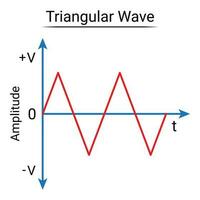 Triangular Wave. AC Waveform. vector