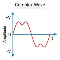 Complex Wave. AC Waveform. vector