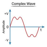 complejo ola. C.A forma de onda vector