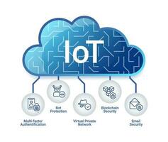 iot seguridad sistema infografía gráfico diseño modelo. nube almacenamiento proteccion. editable infochart con iconos instructivo gráficos con paso secuencia. visual datos presentación vector